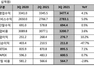 LGU+, 3Q 영업익 2767억…11년 만에 분기 ‘최대’ 성과