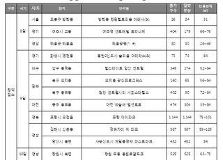 [주간분양] 전국 4621가구 청약 접수…지방 주요 단지 속속 등장