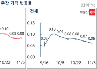 [주간부동산시황] 서울 아파트 매매·전세 상승폭 5주째 주춤