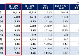 롯데케미칼, 3Q 영업익 2883억…전년비 49% 증가