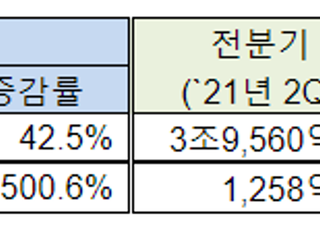 LX인터, 3Q 영업익 2096억…전년비 500% 급증