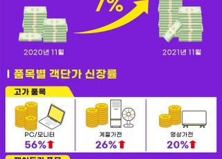 G마켓·옥션, '빅스마일데이' 씀씀이 더 커졌다…구매객단가 7%↑