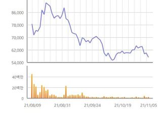 [특징주] 카카오뱅크, 보호예수물량 해제에 5%대 급락