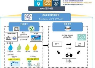 서울·대구, 세계 최초 ‘유네스코 도시 물관리 우수 인증제’ 도입