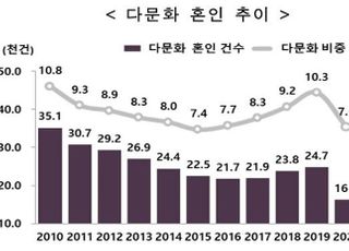 다문화 혼인, 전년대비 34.6% 줄어…코로나 영향