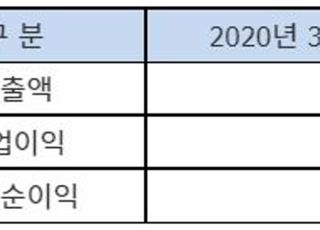 SK네트웍스, 3분기 영업익 472억원…전년비 6.9%↑