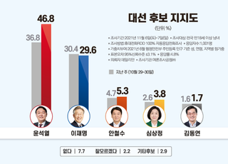 [데일리안 여론조사] 윤석열 46.8% 이재명 29.6%...컨벤션 효과·정권교체 열망