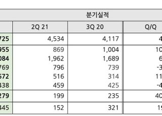 NHN, 3Q 영업익 279억…전년비 18.6% 증가