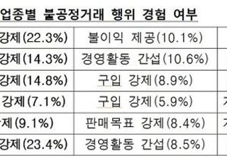 공정위, 주류·화장품 등 6개 업종 불공정 행위 확인