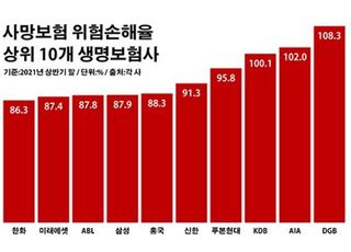 DGB생명, 사망보험 적자 '고질병'…언더라이팅 '구멍'