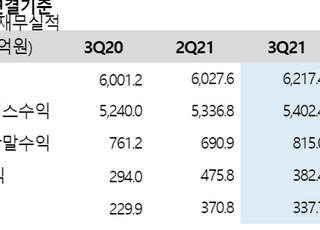 KT, 3분기 영업익 30% ↑…B2B 수주 1조원 '역대 최대'