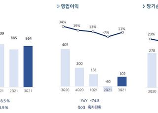 펄어비스, 3Q 영업익 102억…전년비 74.8% 감소