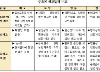 "우리나라 근로기준법, 1950년대 수준…선진화 서둘러야"