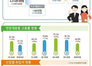 10월 취업자 65만 명 증가…2개월 연속 65만 명 이상↑