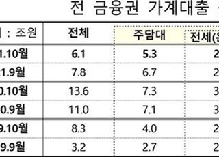 전 금융권 가계대출, 지난달에도 6조1000억↑