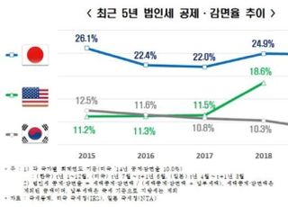 한경연 “美·日 기업 세금 19~25% 환급...국내 8%에 그쳐”