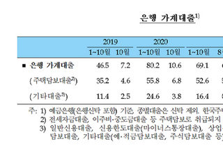 가계대출 5조2천억↑, 증가폭 감소…기업대출은 역대 최고