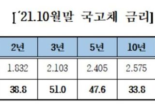 인플레 우려에 10월 채권금리 급등...외인 보유액 205조 최고치