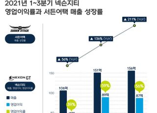 넥슨지티, ‘서든어택’ 폭풍 성장에 3Q 영업익 ‘흑자전환’