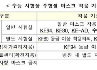 수능일, 자가격리 수험생 KF94 이상 마스크 착용…칸막이 점심시간에만