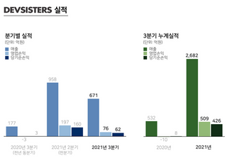 데브시스터즈, 3분기 매출 279% '껑충'…쿠키런 킹덤·오븐브레이크 '쌍끌이'