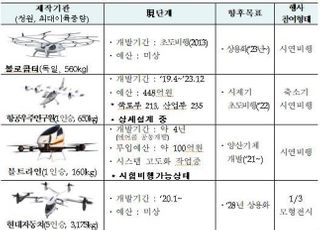 속도내는 'UAM 상용화'…김포공항서 날아오른 '드론택시'