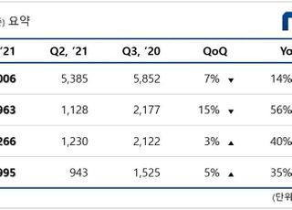 엔씨, 3Q 영업익 963억…‘블소2’ 부진에 전년비 56% 감소