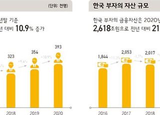 '금융자산 10억 이상' 40만명 육박…증시 활황 '잭팟'