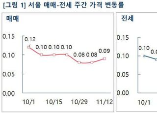 [주간부동산시황] 서울 집값 상승률 소폭 확대…"추가 상승은 어려워"