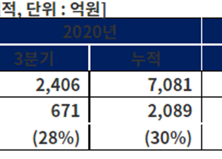 DB하이텍, 3Q 영업익 1190억…전년비 77%↑