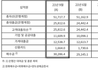 한국씨티은행, 3분기 순익 205억...전년比 71%↓