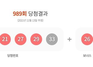 로또 989회 1등 ‘17·18·21·27·29·33’…보너스 ‘26’