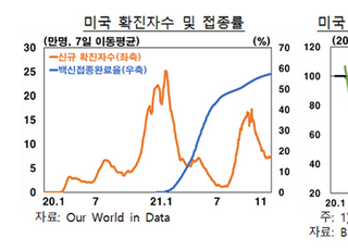 한은 “美, 코로나19 확산 둔화로 서비스 소비 회복세 강화”