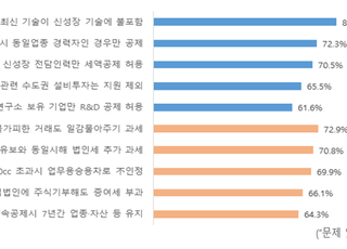 '현실 따로 세제 따로'…상의 "기업 현장 맞는 조세제도 개선 필요"