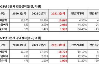 동국제강, 3Q 영업익 2985억…전년비 248%↑