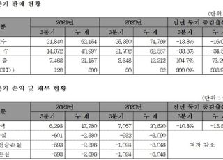 쌍용차 3분기 영업손실 601억원…적자폭 개선