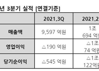 대우조선, 3Q 영업손 190억…4Q 연속 적자