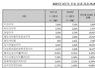 SC제일은행, 3분기 누적 순익 2643억...전년比 44.5%↑