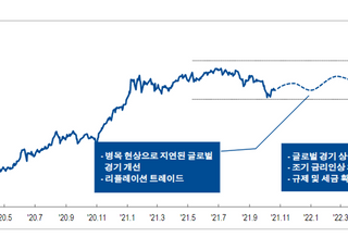 NH투자 "내년 코스피 3400P 목표…경기민감주 우위 전망"