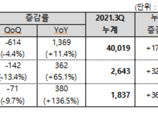 ㈜코오롱, 3Q 영업익 918억…전년비 65.1%↑