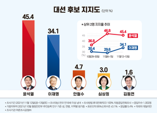[데일리안 여론조사] '지지도' 尹 45.4% 李 34.1%...'지지후보 안바꾼다' 70.8%
