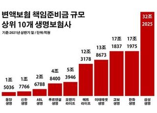 생보사 변액보험금 부담 120조…금리 인상 '시험대'