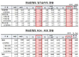 3분기 은행 순익 4조6000억…대출 증가에 이자익 1조 '쑥'