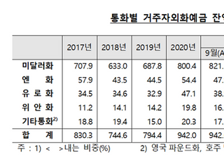 10월 거주자외화예금 1007억7천만 달러 ‘역대 최대’