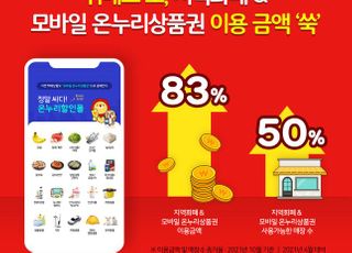 위메프오, 지역화폐·모바일 온누리 상품권 이용액 83% '쑥'