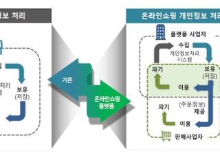 개인정보위, 온라인 플랫폼 개인정보보호 공동규제 착수