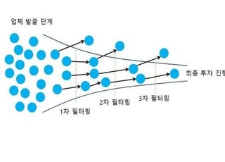 스타트업‧중견기업 투자 유치, 전략적 ‘맞춤형 전문가’ 필요