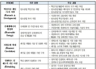 대한상의, 2050 탄소중립 이행 위한 '4R 정책' 제안