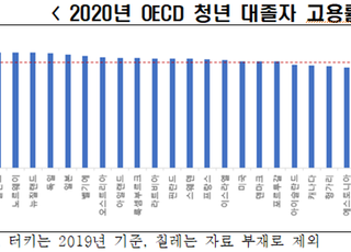 한경연 “청년 대졸자 고용률 75.2%…OECD 37개국 중 31위”