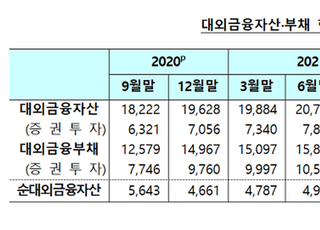 3분기 서학개미 활약에 순대외금융자산 ‘역대최대’